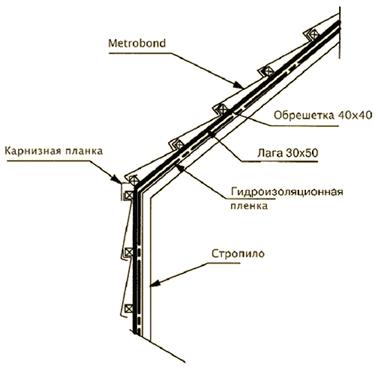 Монтаж металлочерепицы