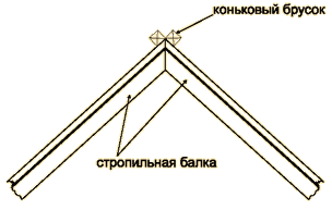 Монтаж металлочерепицы