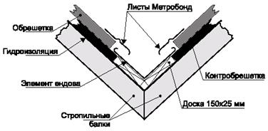 Монтаж металлочерепицы