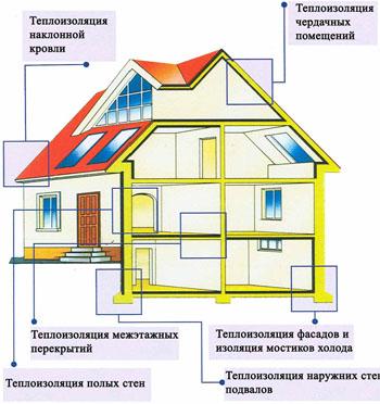 схема  утепления дома