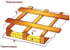 Изоляция перед укладкой металлочерепицы