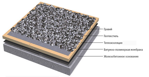 Инверсионная эксплуатируемая кровля с засыпкой