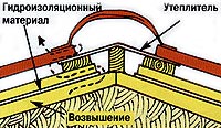 Гидроизоляционный материал (прокладку) устанавливают внахлест от карниза к коньку