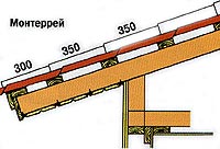 Обрешетка Обрешетка