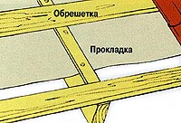 Обрешетка и прокладка Обрешетка и прокладка