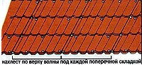 Край листа устанавливается по карнизу Край листа устанавливается по карнизу