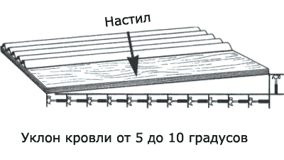 Еврошифер Ондулин