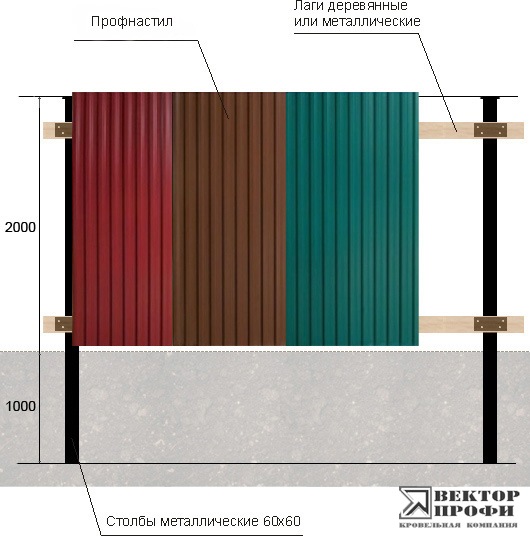Забор из профнастила: технология строительства своими руками