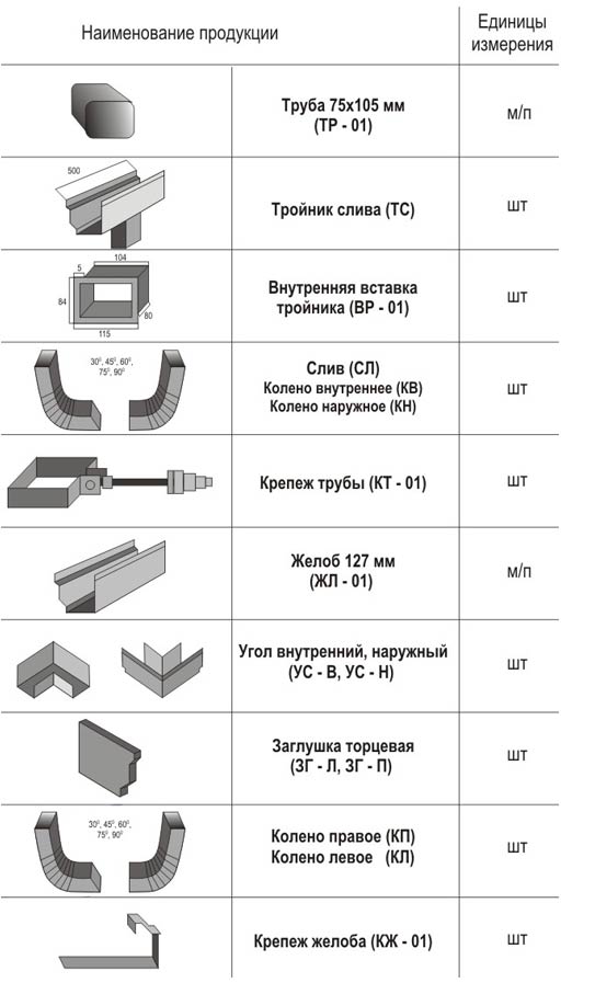 Элементы водосточной системы