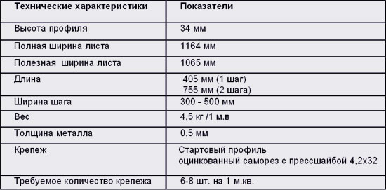 Таблица: технических характеристик металлочерепицы Z-Lock